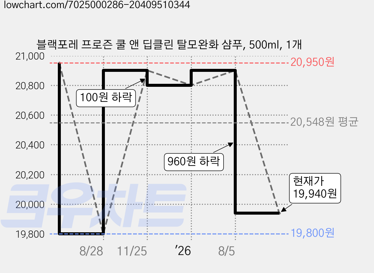 블랙포레 프로즌 쿨 앤 딥클린 탈모완화 샴푸, 500ml, 1개 가격 변동 차트, 현재가 19,940원, 관측 최저가 19,800원