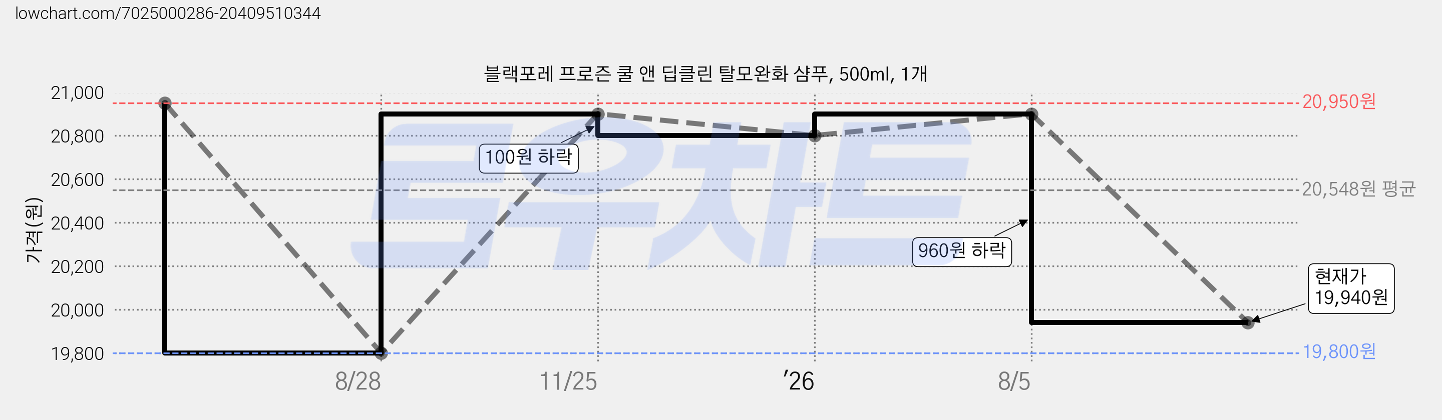 블랙포레 프로즌 쿨 앤 딥클린 탈모완화 샴푸, 500ml, 1개 가격 변동 차트, 현재가 19,940원, 관측 최저가 19,800원