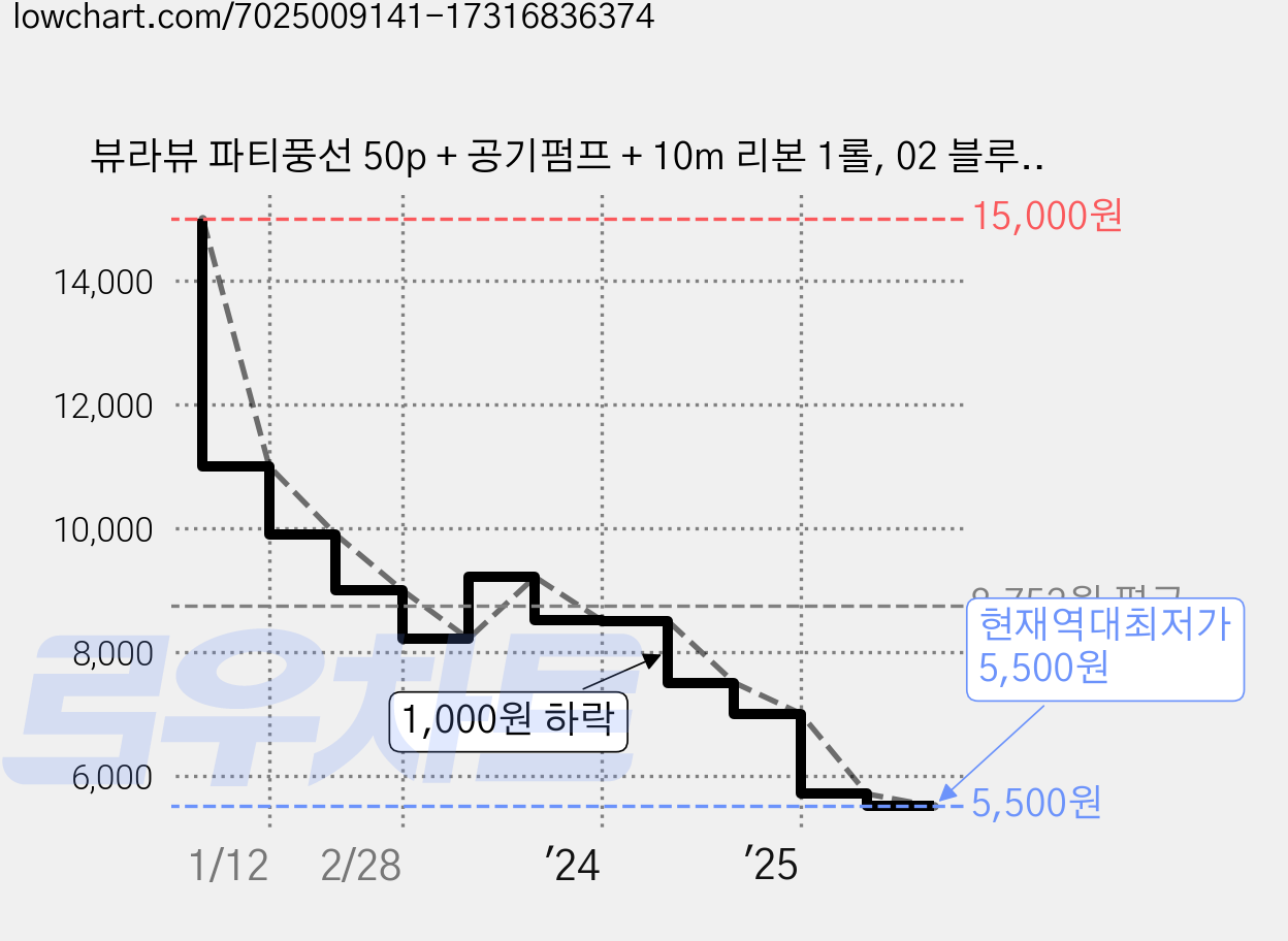 뷰라뷰 파티풍선 50p + 공기펌프 + 10m 리본 1롤, 02 블루 + 골드 + 골드스팽글, 1세트 가격 변동 차트, 현재가 5,500원, 역대최저가