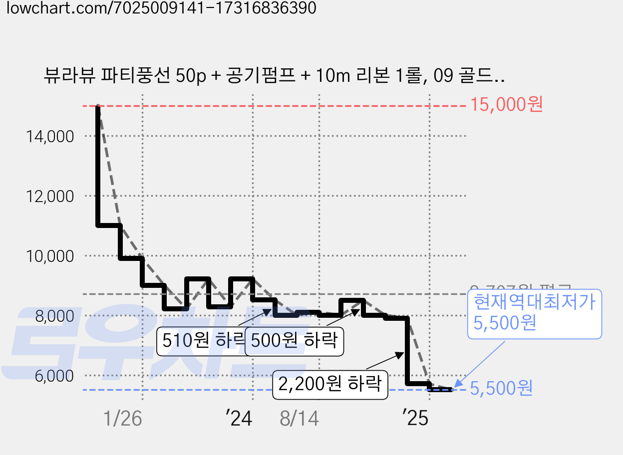 뷰라뷰 파티풍선 50p + 공기펌프 + 10m 리본 1롤, 09 골드 + 블랙 + 골드스팽글, 1세트 가격 변동 차트, 현재가 5,500원, 역대최저가