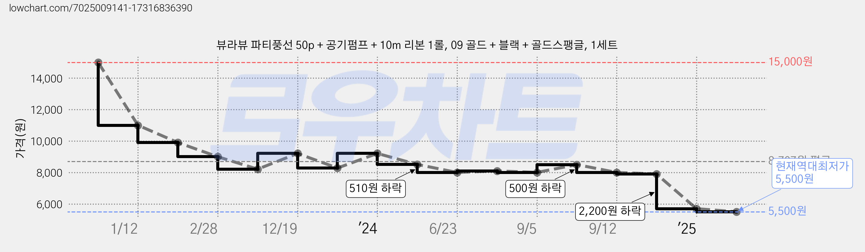 뷰라뷰 파티풍선 50p + 공기펌프 + 10m 리본 1롤, 09 골드 + 블랙 + 골드스팽글, 1세트 가격 변동 차트, 현재가 5,500원, 역대최저가