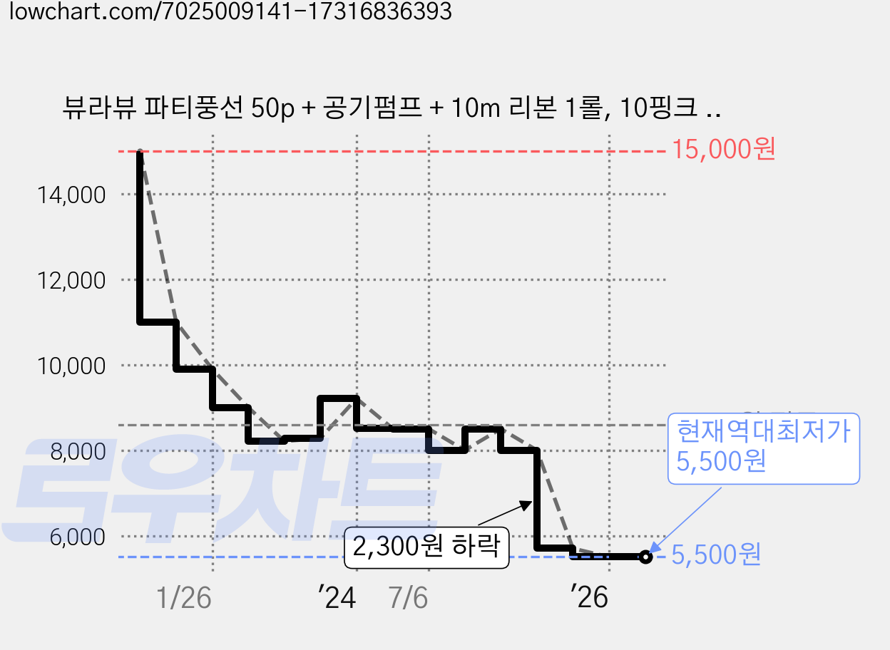 뷰라뷰 파티풍선 50p + 공기펌프 + 10m 리본 1롤, 10핑크 + 실버 + 샴페인스팽글, 1세트 가격 변동 차트, 현재가 5,500원, 역대최저가