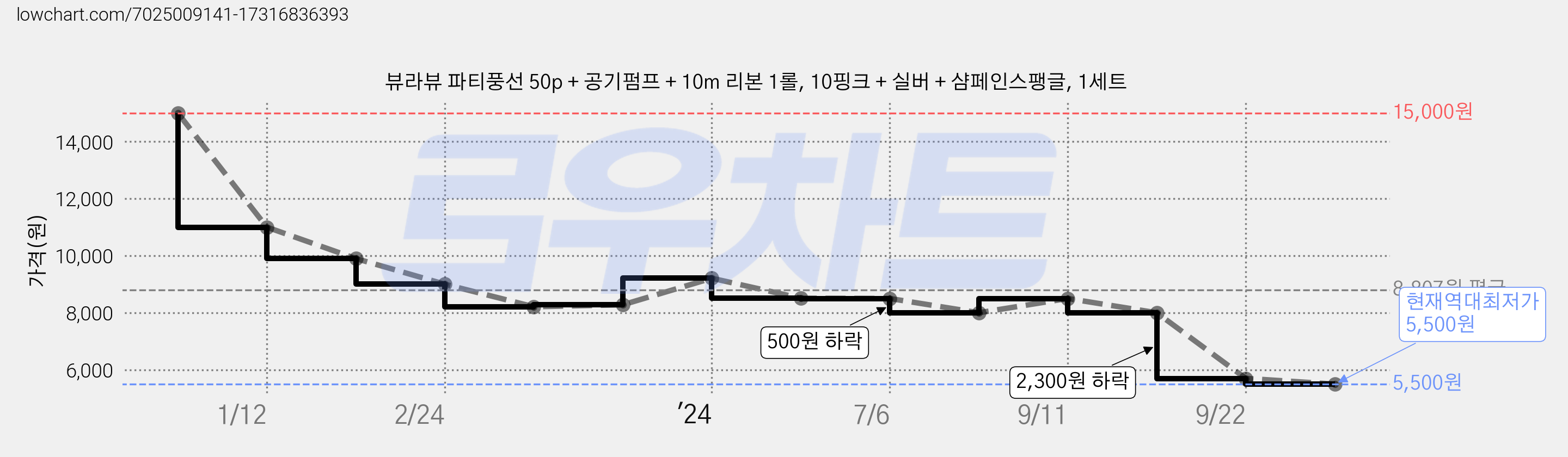 뷰라뷰 파티풍선 50p + 공기펌프 + 10m 리본 1롤, 10핑크 + 실버 + 샴페인스팽글, 1세트 가격 변동 차트, 현재가 5,500원, 역대최저가