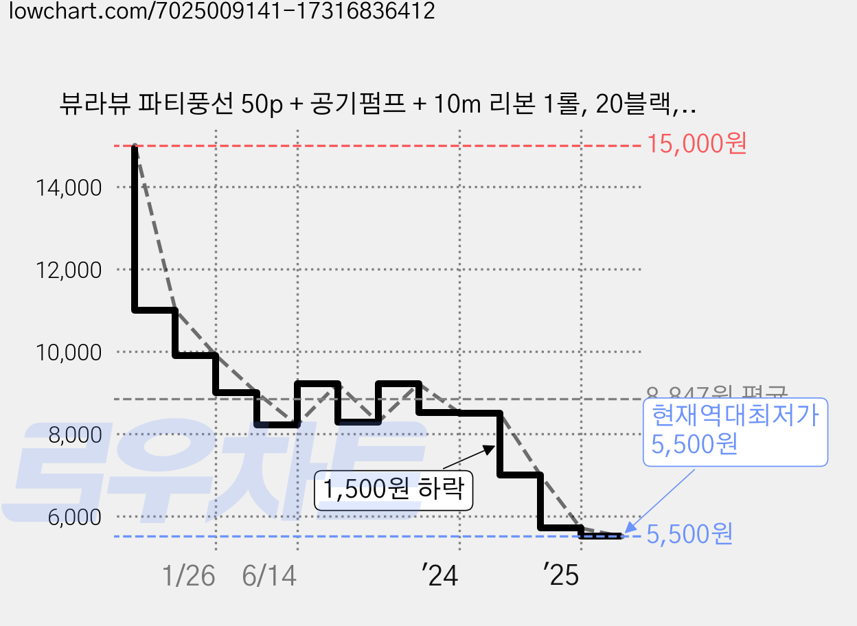뷰라뷰 파티풍선 50p + 공기펌프 + 10m 리본 1롤, 20블랙, 1세트 가격 변동 차트, 현재가 5,500원, 역대최저가