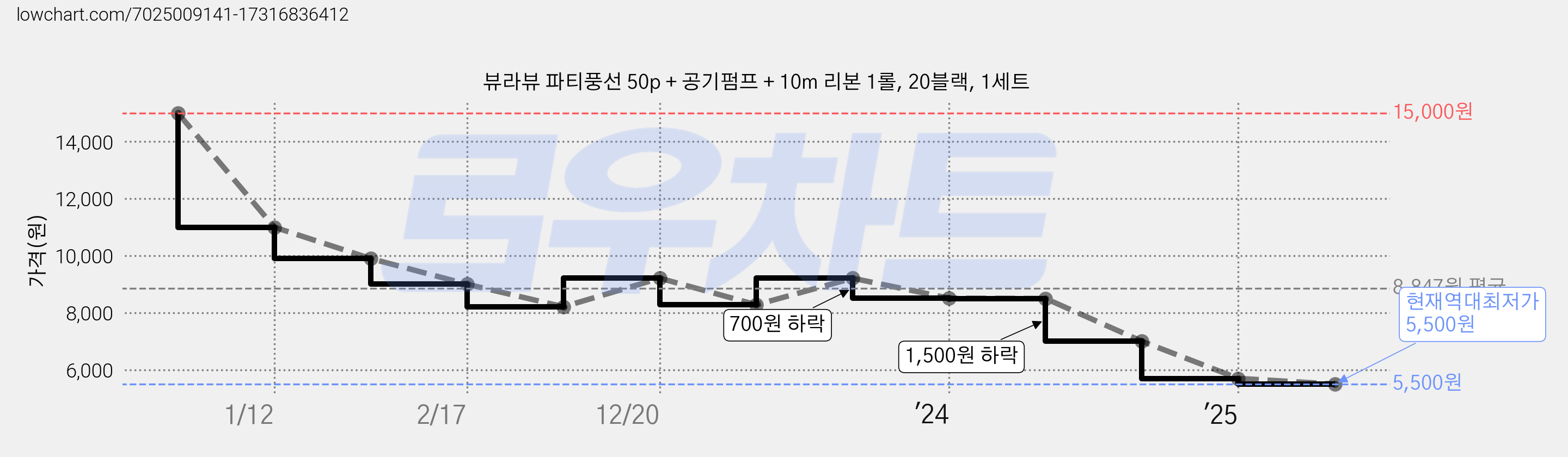 뷰라뷰 파티풍선 50p + 공기펌프 + 10m 리본 1롤, 20블랙, 1세트 가격 변동 차트, 현재가 5,500원, 역대최저가