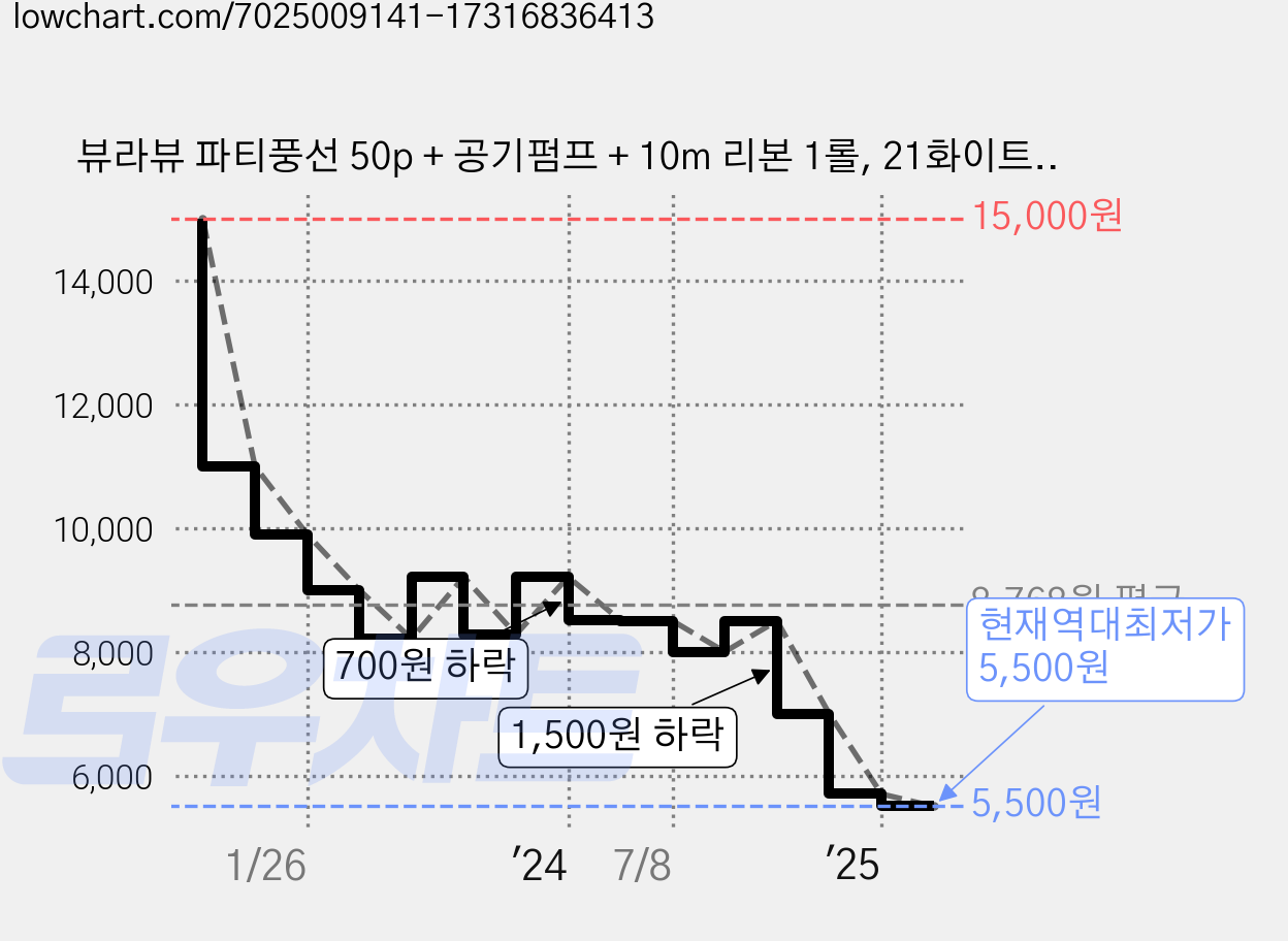 뷰라뷰 파티풍선 50p + 공기펌프 + 10m 리본 1롤, 21화이트, 1세트 가격 변동 차트, 현재가 5,500원, 역대최저가