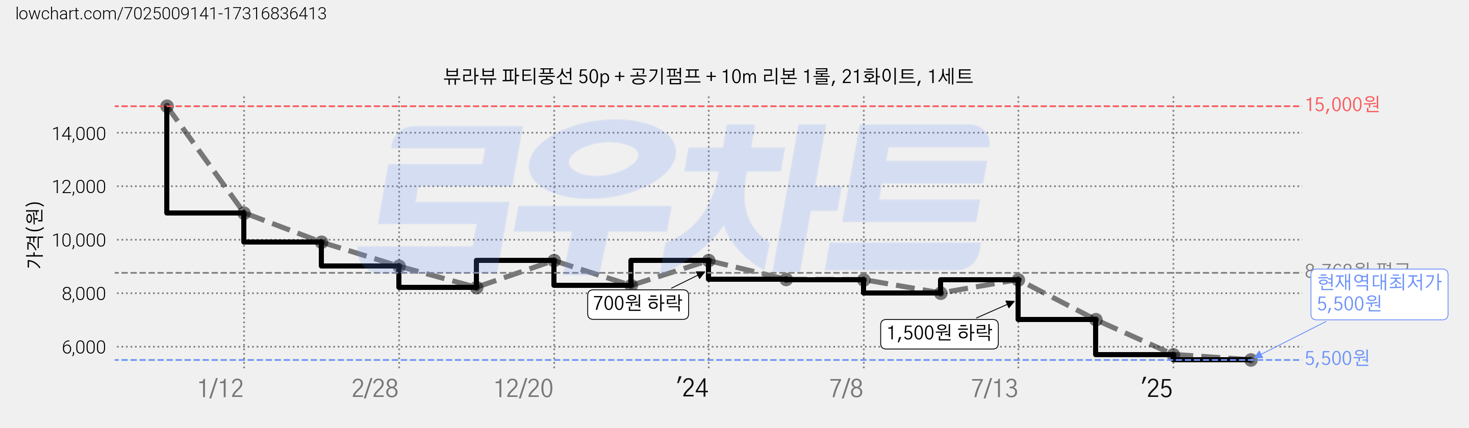 뷰라뷰 파티풍선 50p + 공기펌프 + 10m 리본 1롤, 21화이트, 1세트 가격 변동 차트, 현재가 5,500원, 역대최저가
