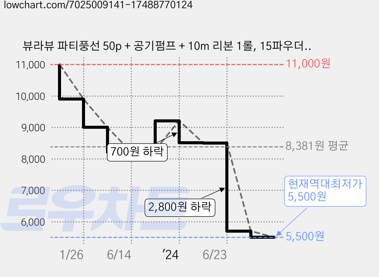 뷰라뷰 파티풍선 50p + 공기펌프 + 10m 리본 1롤, 15파우더핑크 + 레드스팽글, 1세트 가격 변동 차트, 현재가 5,500원, 역대최저가