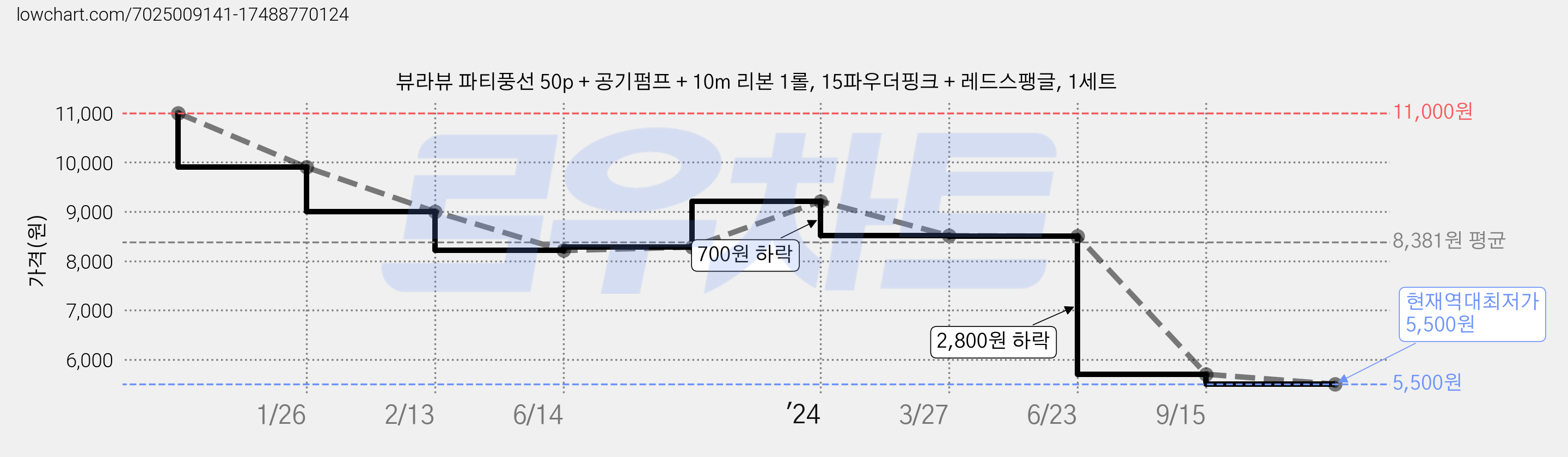 뷰라뷰 파티풍선 50p + 공기펌프 + 10m 리본 1롤, 15파우더핑크 + 레드스팽글, 1세트 가격 변동 차트, 현재가 5,500원, 역대최저가