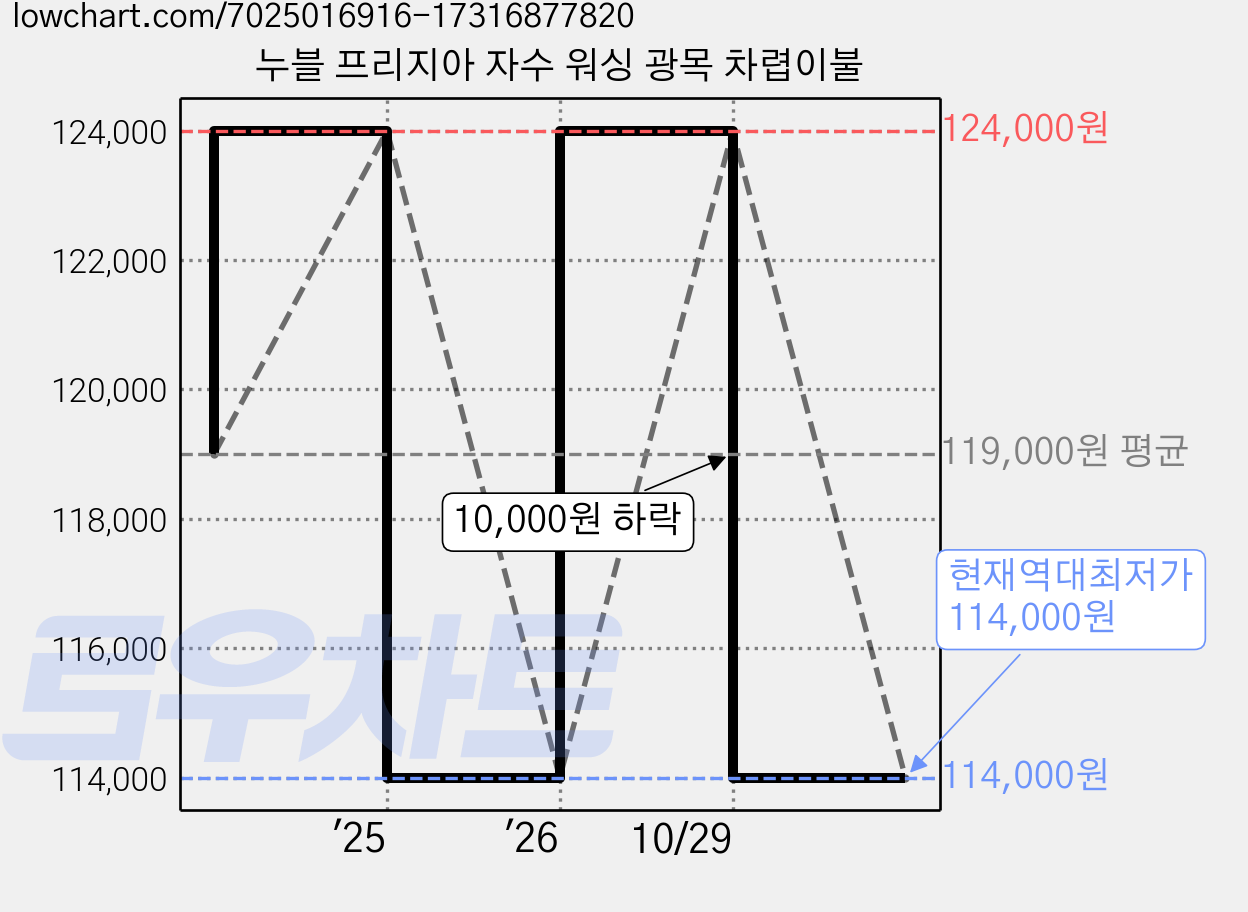 누블 프리지아 자수 워싱 광목 차렵이불 가격 변동 차트, 현재가 114,000원, 역대최저가