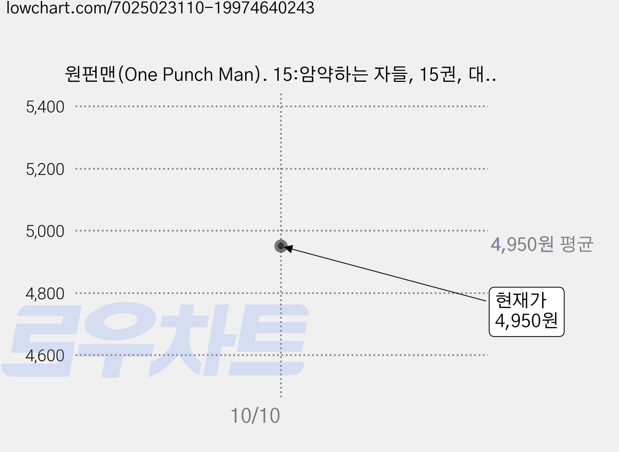 원펀맨(One Punch Man). 15:암약하는 자들, 15권, 대원씨아이 가격 변동 차트, 현재가 4,950원