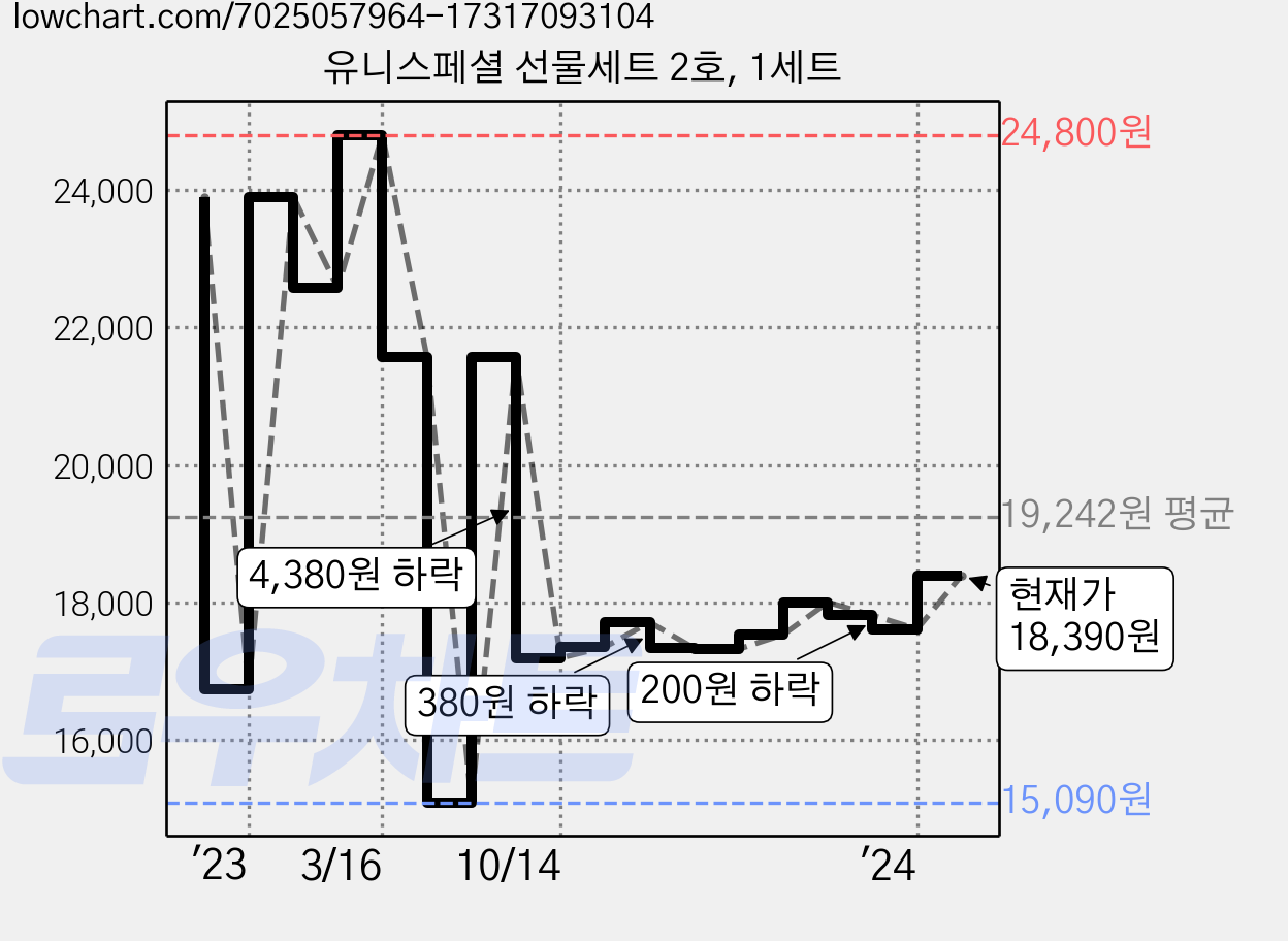 유니스페셜 선물세트 2호, 1세트 가격 변동 차트, 현재가 18,390원, 관측 최저가 15,090원