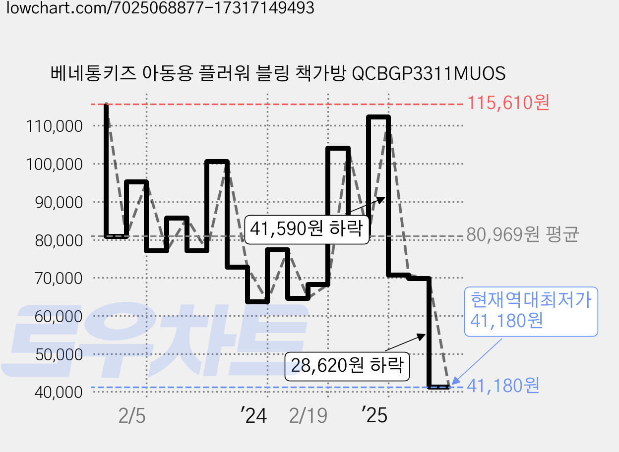 베네통키즈 아동용 플러워 블링 책가방 QCBGP3311MUOS 가격 변동 차트, 현재가 41,180원, 역대최저가