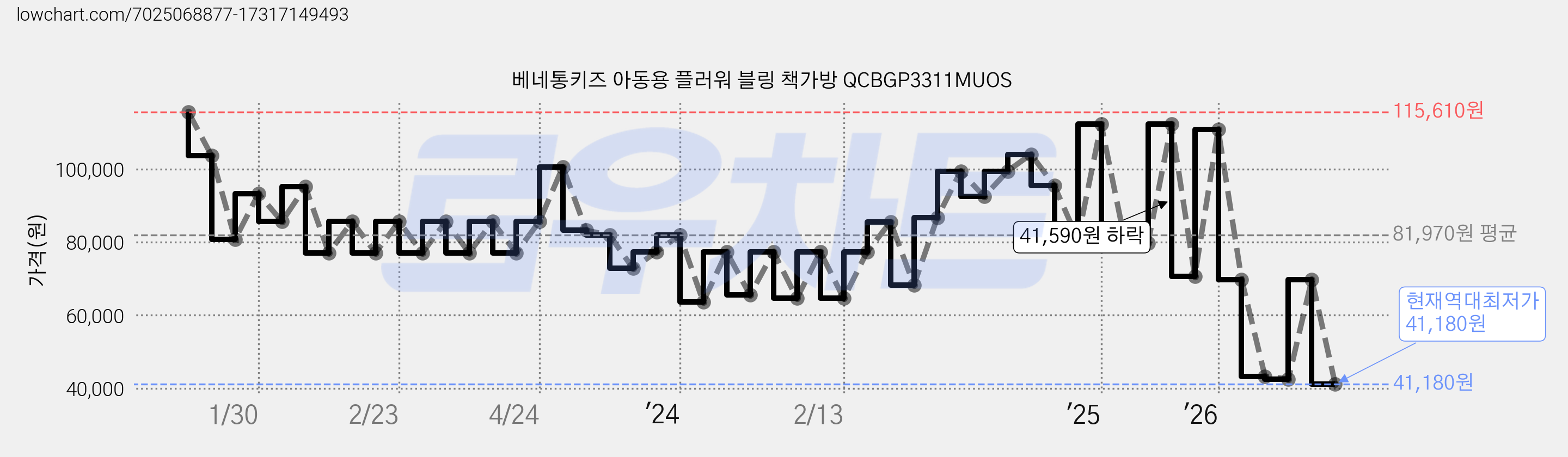 베네통키즈 아동용 플러워 블링 책가방 QCBGP3311MUOS 가격 변동 차트, 현재가 41,180원, 역대최저가