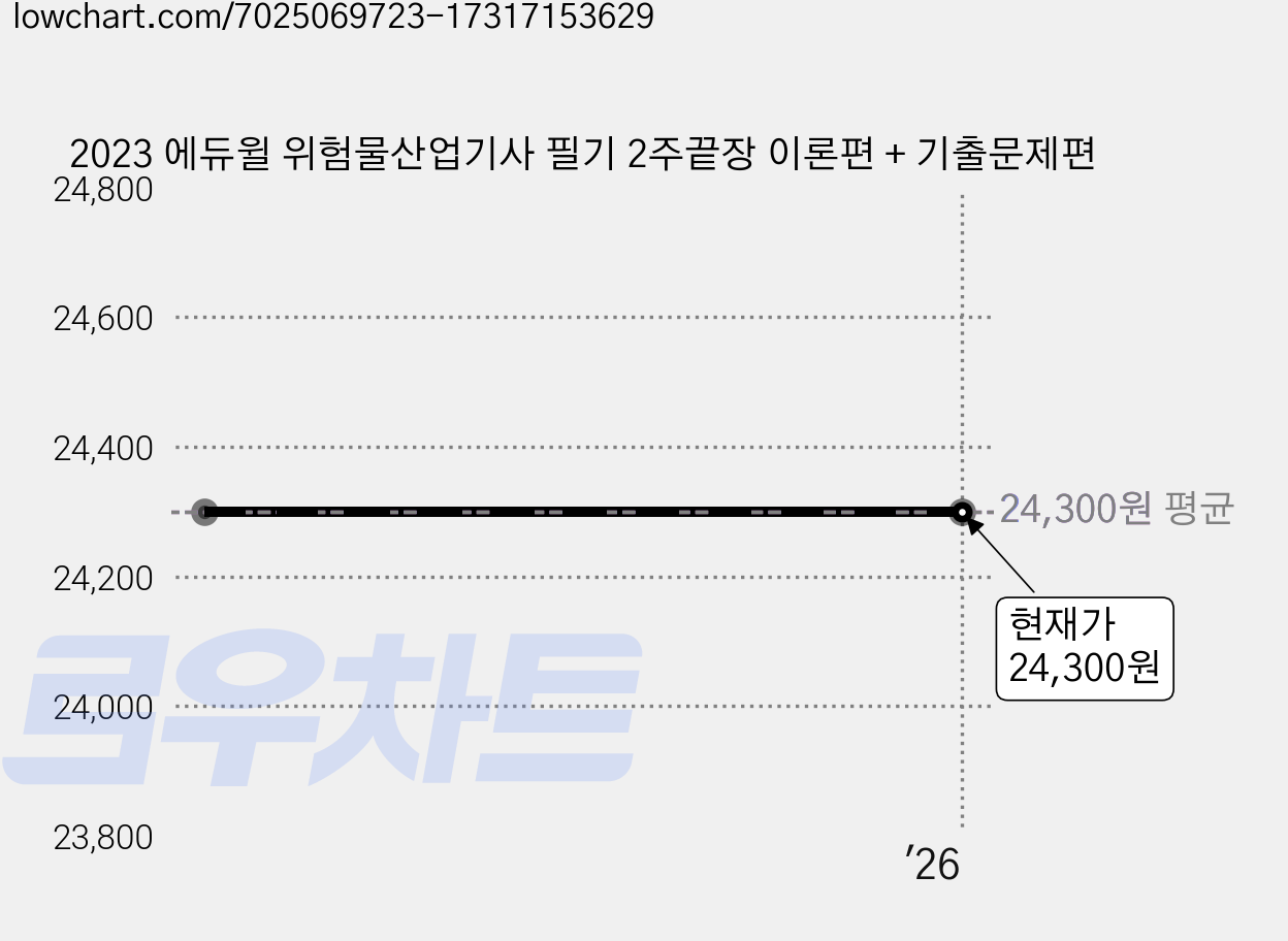 2023 에듀윌 위험물산업기사 필기 2주끝장 이론편 + 기출문제편 가격 변동 차트, 현재가 24,300원
