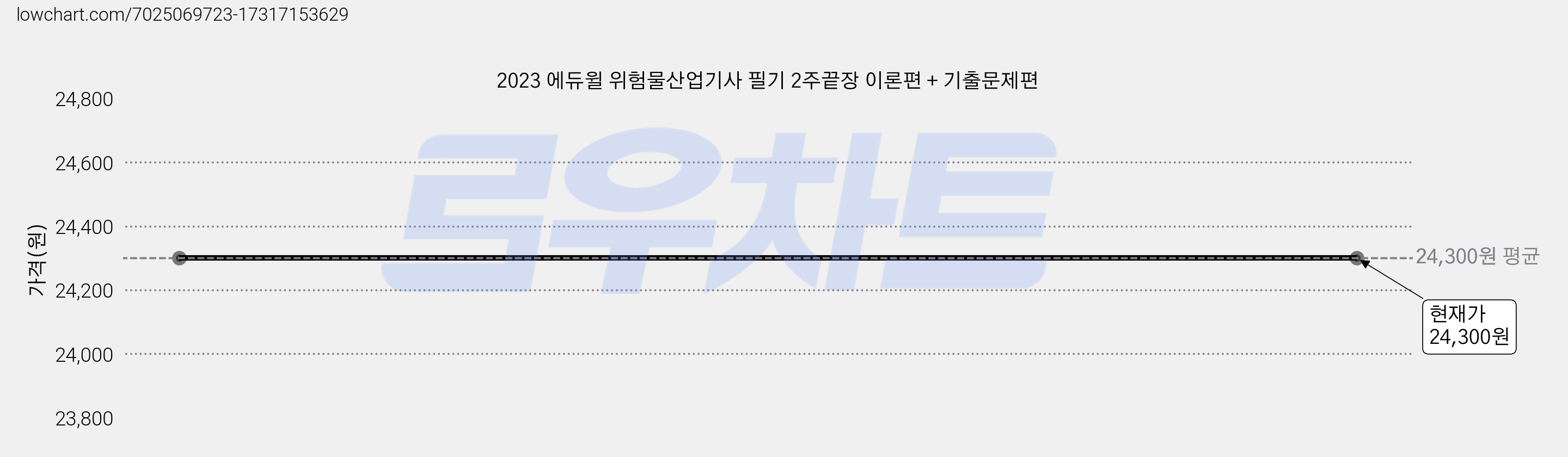 2023 에듀윌 위험물산업기사 필기 2주끝장 이론편 + 기출문제편 가격 변동 차트, 현재가 24,300원