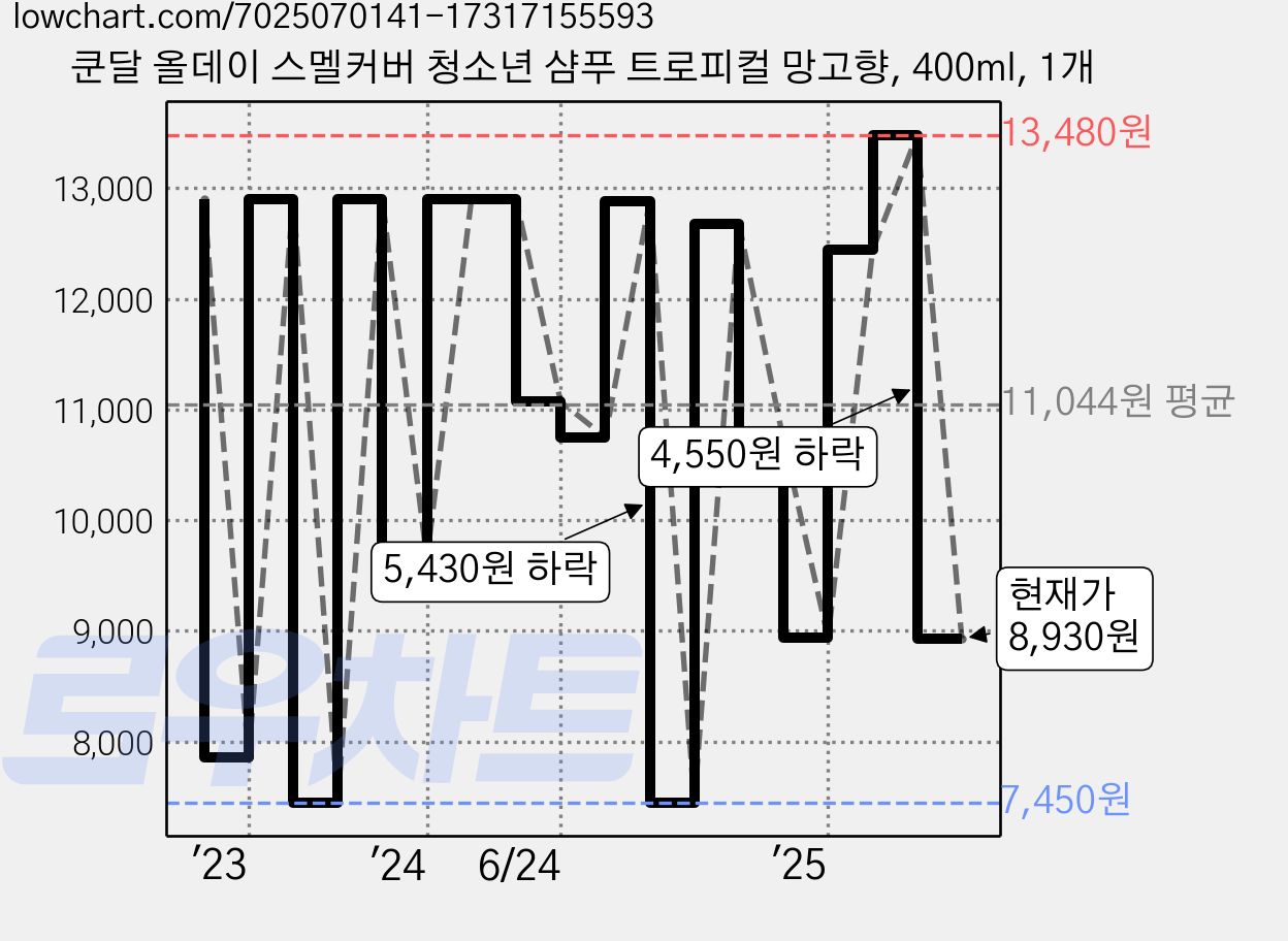 쿤달 올데이 스멜커버 청소년 샴푸 트로피컬 망고향, 400ml, 1개 가격 변동 차트, 현재가 8,930원, 관측 최저가 7,450원