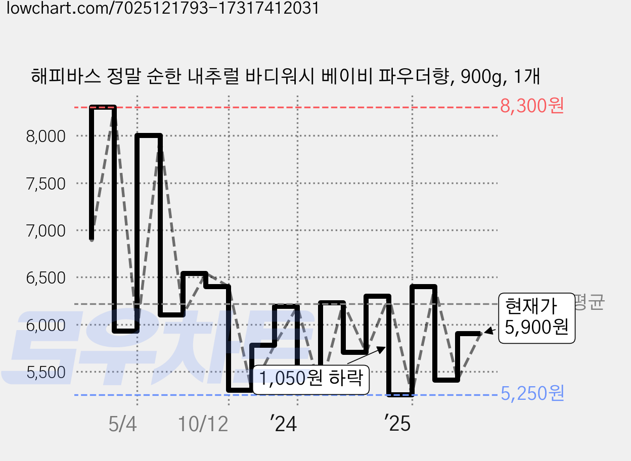 해피바스 정말 순한 내추럴 바디워시 베이비 파우더향, 900g, 1개 가격 변동 차트, 현재가 5,900원, 관측 최저가 5,000원