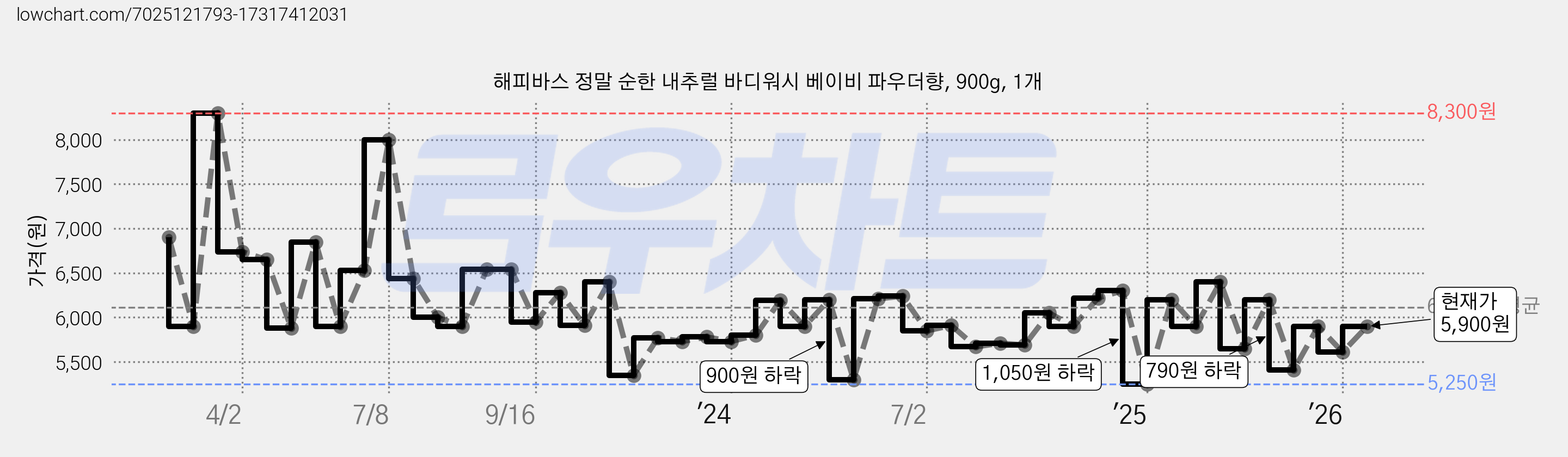해피바스 정말 순한 내추럴 바디워시 베이비 파우더향, 900g, 1개 가격 변동 차트, 현재가 5,900원, 관측 최저가 5,000원