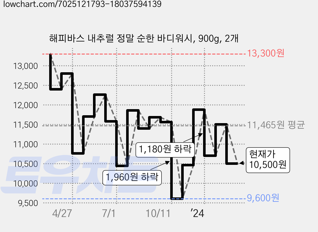 해피바스 내추럴 정말 순한 바디워시, 900g, 2개 가격 변동 차트, 현재가 10,500원, 관측 최저가 9,000원