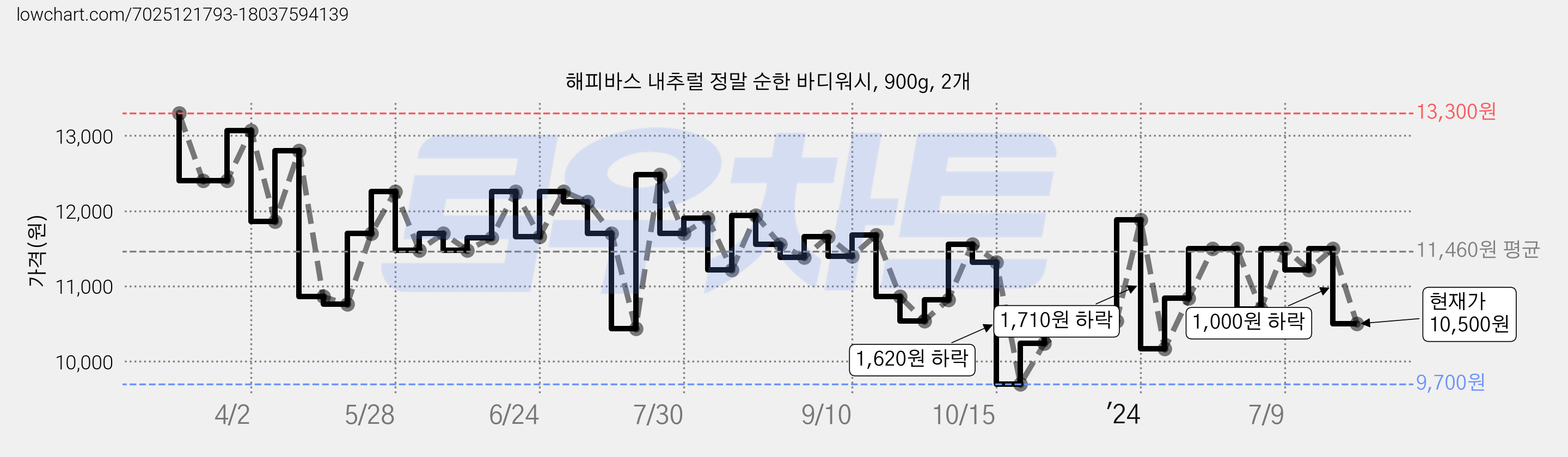 해피바스 내추럴 정말 순한 바디워시, 900g, 2개 가격 변동 차트, 현재가 10,500원, 관측 최저가 9,000원
