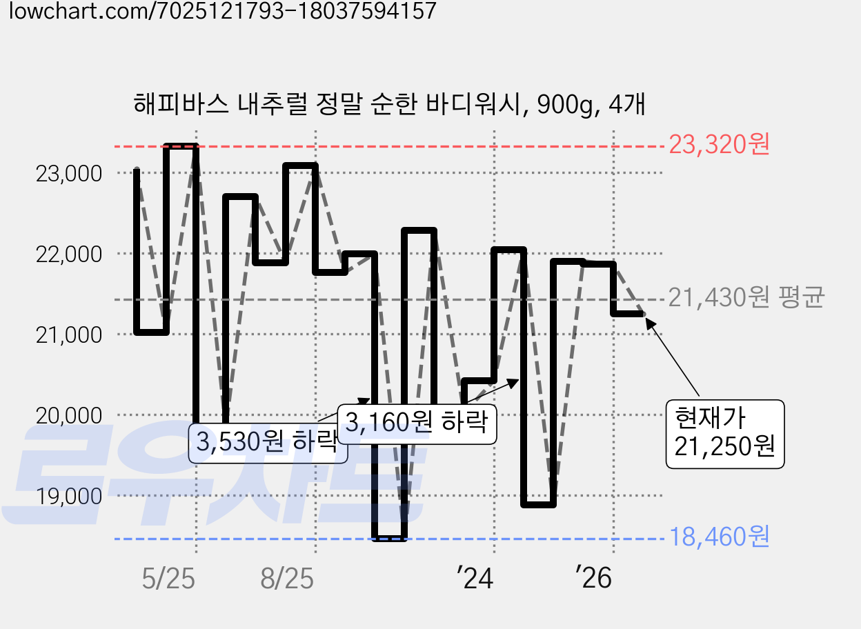 해피바스 내추럴 정말 순한 바디워시, 900g, 4개 가격 변동 차트, 현재가 21,250원, 관측 최저가 18,460원