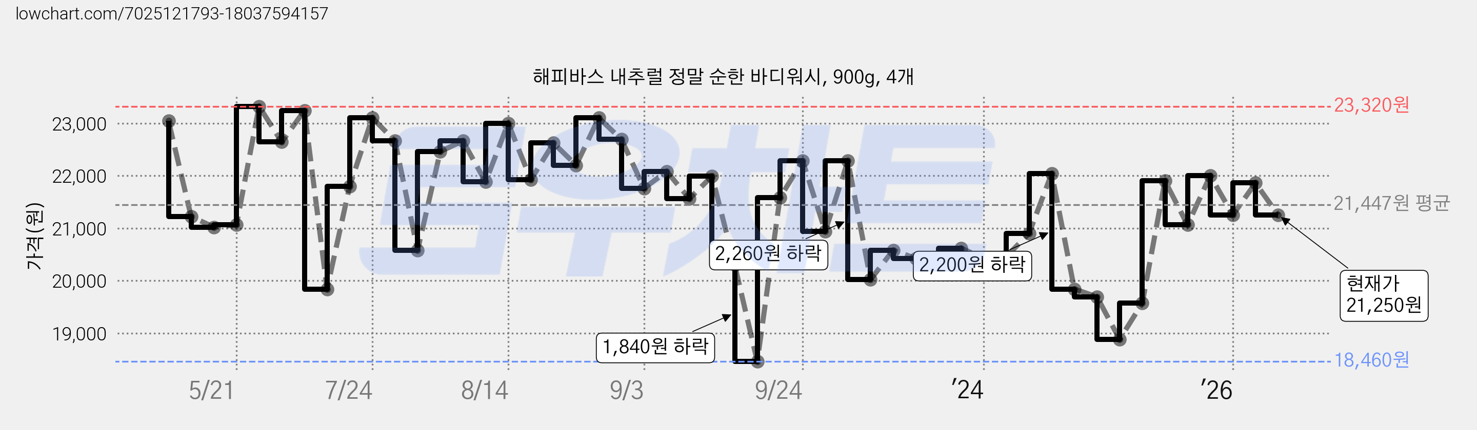 해피바스 내추럴 정말 순한 바디워시, 900g, 4개 가격 변동 차트, 현재가 21,250원, 관측 최저가 18,460원