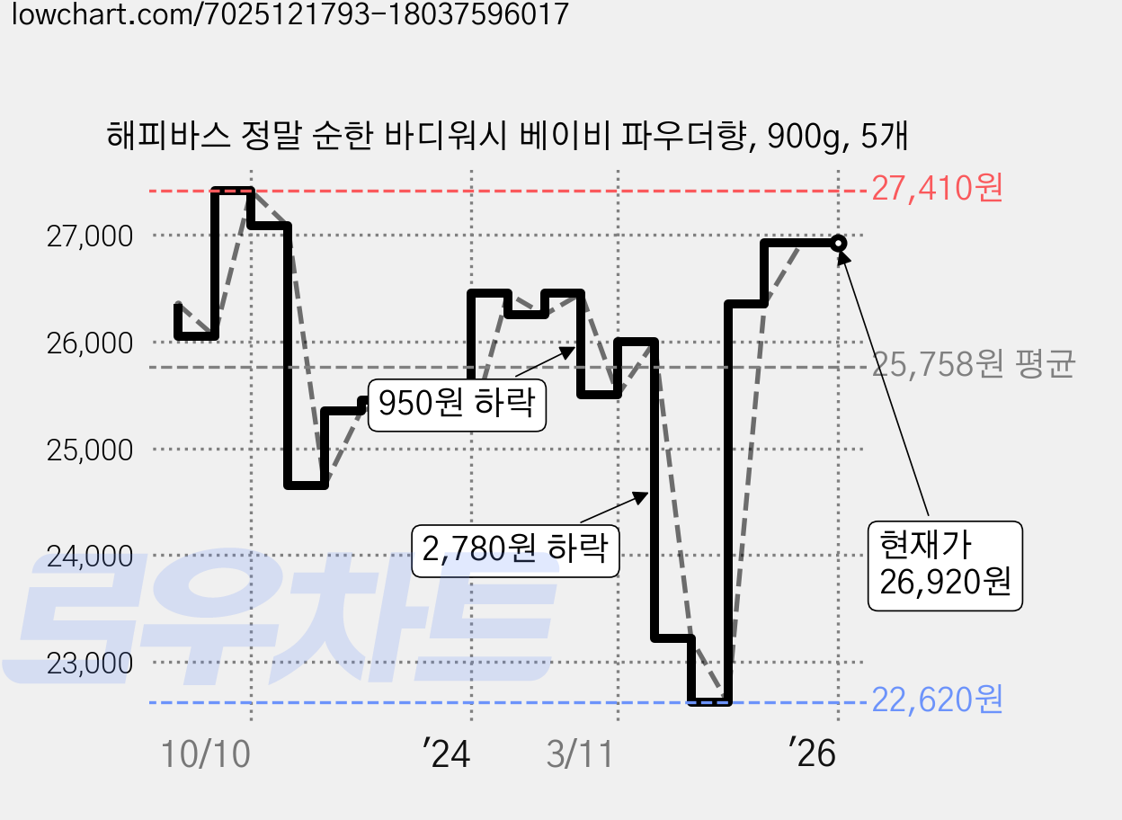 해피바스 정말 순한 바디워시 베이비 파우더향, 900g, 5개 가격 변동 차트, 현재가 26,920원, 관측 최저가 21,700원