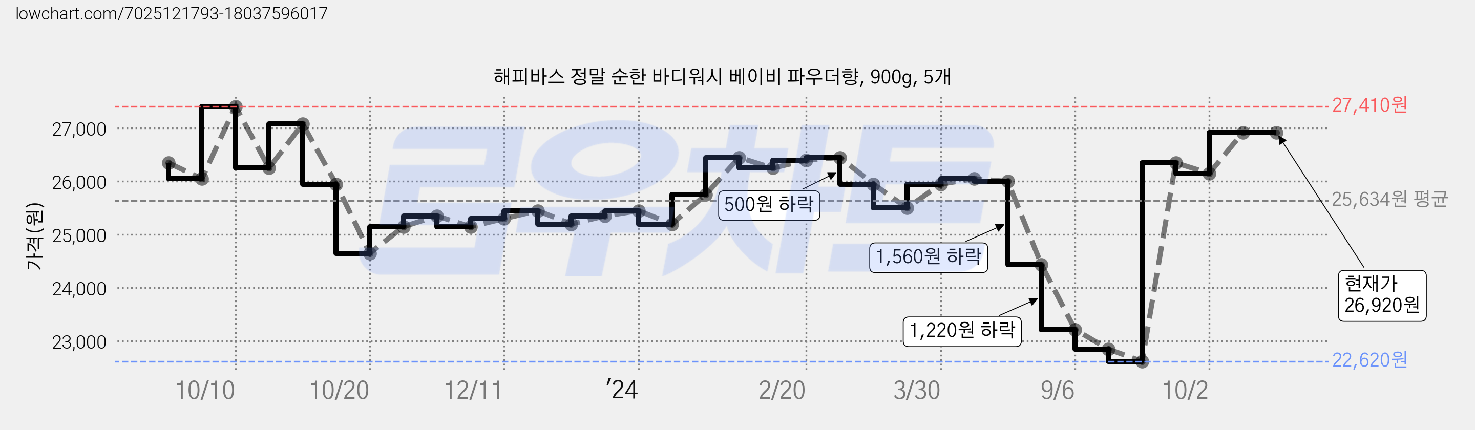 해피바스 정말 순한 바디워시 베이비 파우더향, 900g, 5개 가격 변동 차트, 현재가 26,920원, 관측 최저가 21,700원