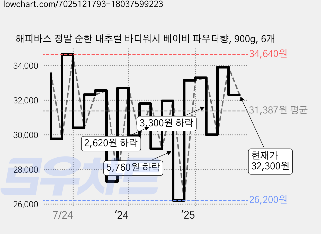 해피바스 정말 순한 내추럴 바디워시 베이비 파우더향, 900g, 6개 가격 변동 차트, 현재가 32,300원, 관측 최저가 25,820원