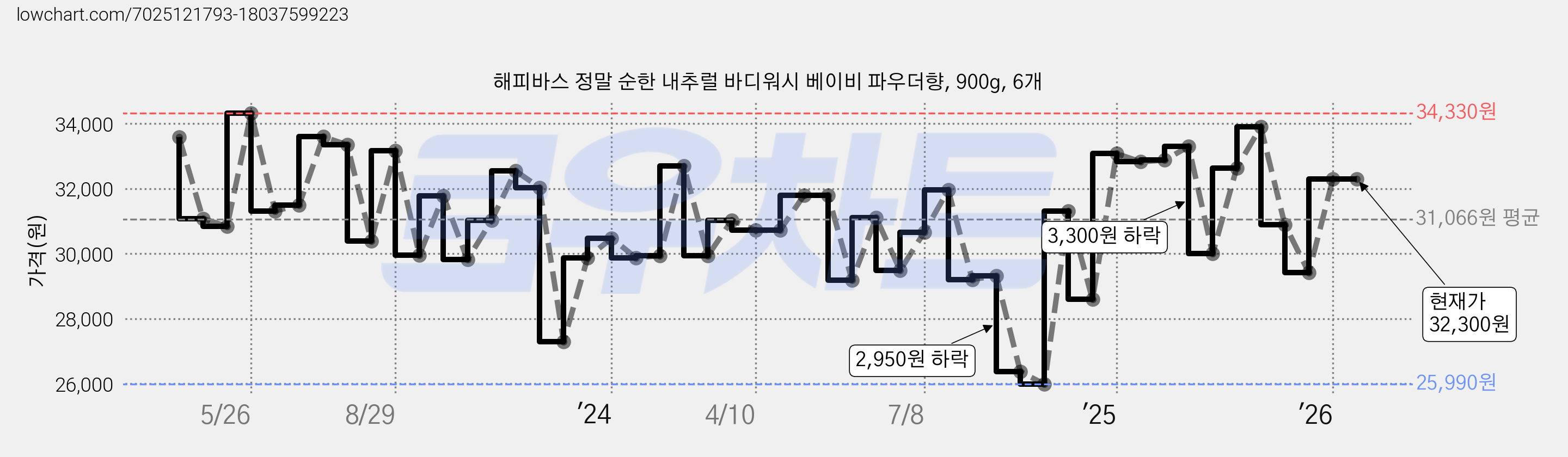 해피바스 정말 순한 내추럴 바디워시 베이비 파우더향, 900g, 6개 가격 변동 차트, 현재가 32,300원, 관측 최저가 25,820원