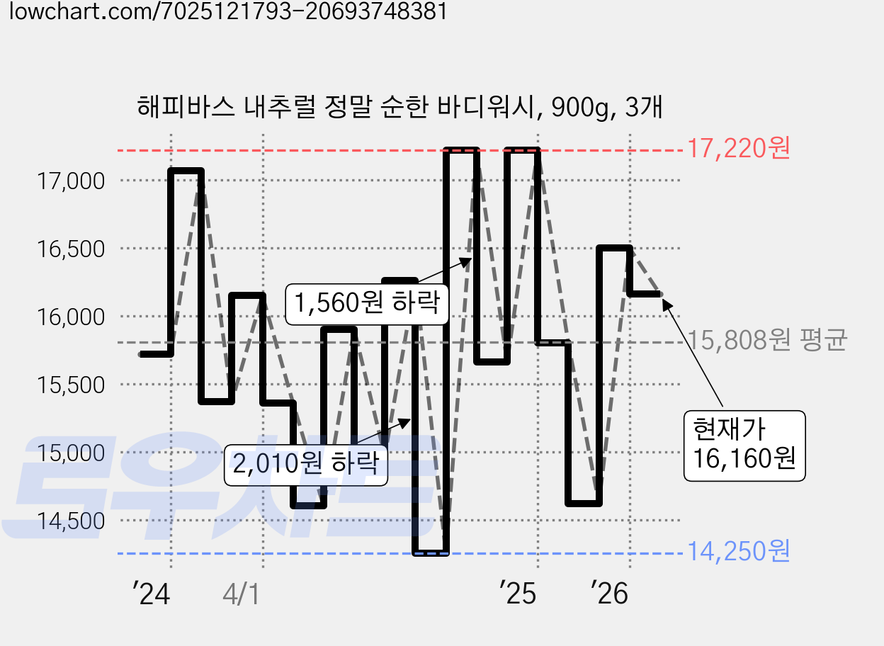 해피바스 내추럴 정말 순한 바디워시, 900g, 3개 가격 변동 차트, 현재가 16,160원, 관측 최저가 13,020원