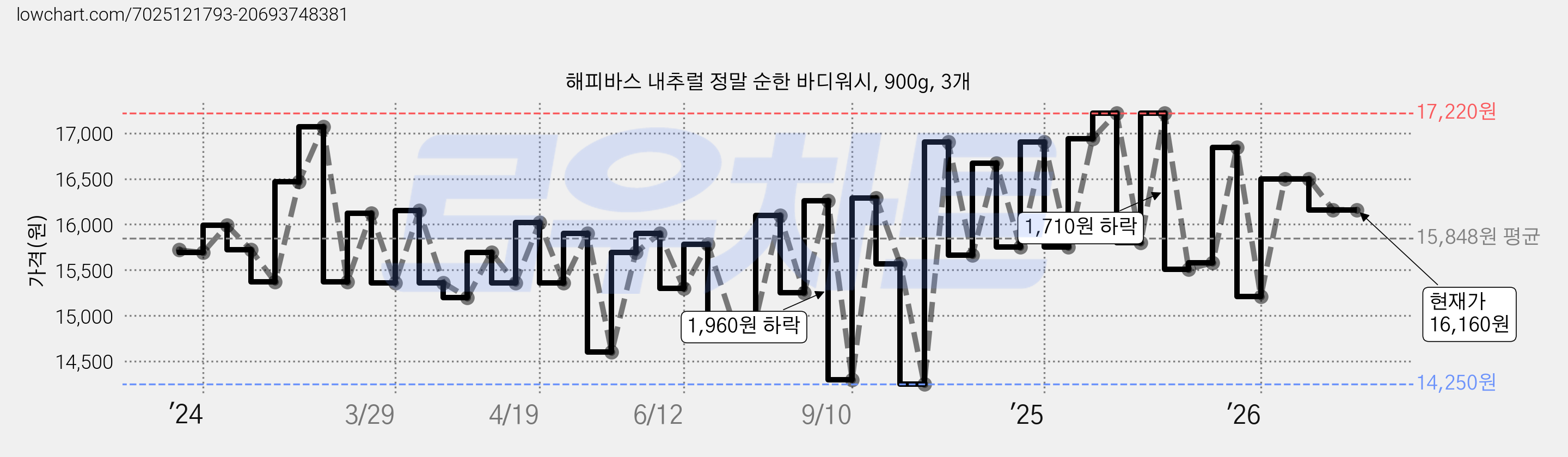 해피바스 내추럴 정말 순한 바디워시, 900g, 3개 가격 변동 차트, 현재가 16,160원, 관측 최저가 13,020원