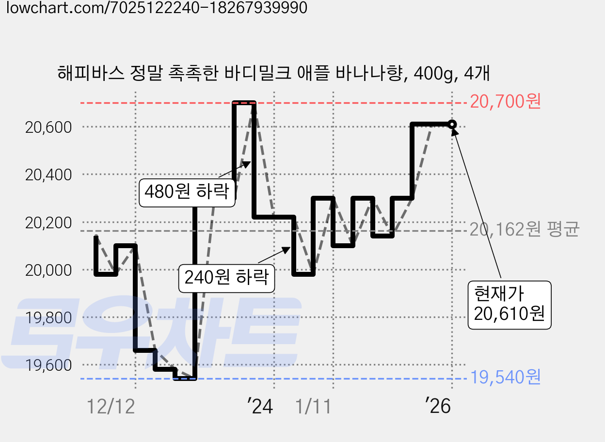 해피바스 정말 촉촉한 바디밀크 애플 바나나향, 400g, 4개 가격 변동 차트, 현재가 20,610원, 관측 최저가 19,540원