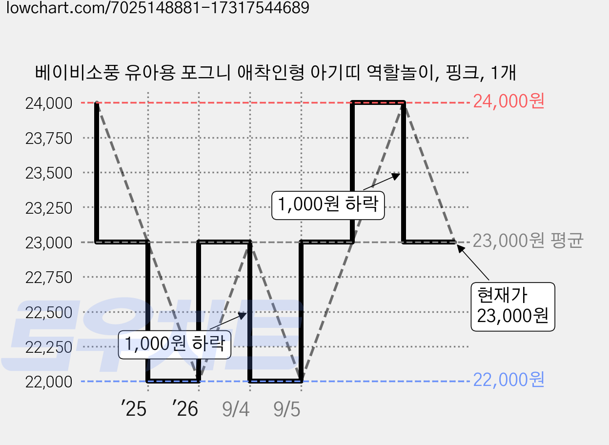 베이비소풍 유아용 포그니 애착인형 아기띠 역할놀이, 핑크, 1개 가격 변동 차트, 현재가 23,000원, 관측 최저가 22,000원