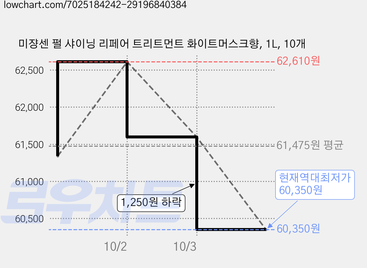미쟝센 펄 샤이닝 리페어 트리트먼트 화이트머스크향, 1L, 10개 가격 변동 차트, 현재가 60,350원, 역대최저가
