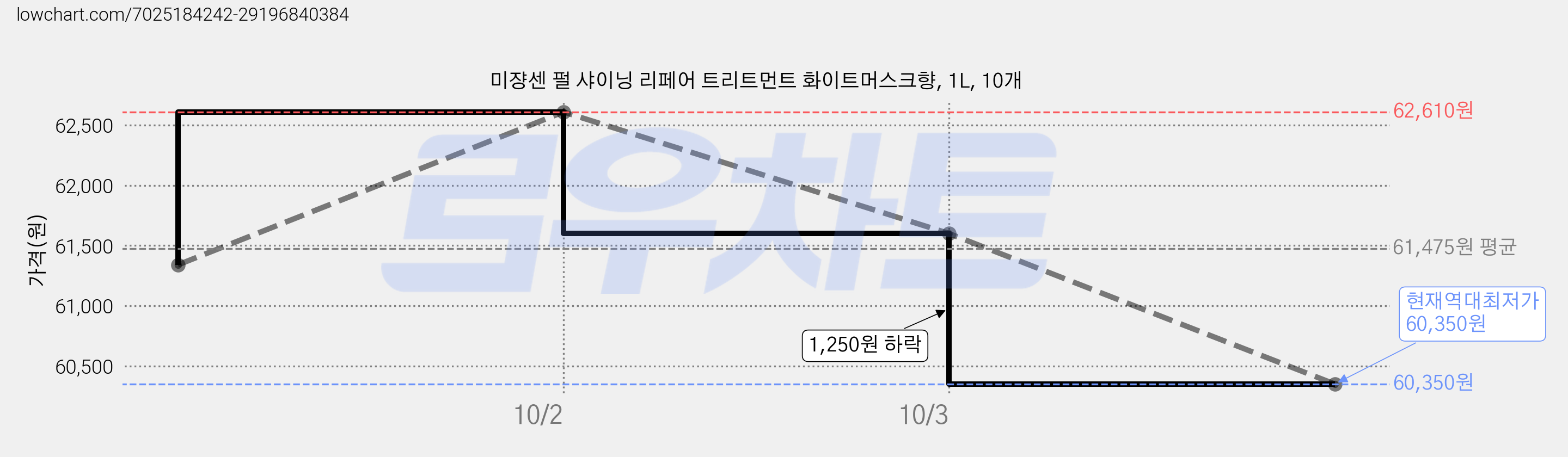 미쟝센 펄 샤이닝 리페어 트리트먼트 화이트머스크향, 1L, 10개 가격 변동 차트, 현재가 60,350원, 역대최저가