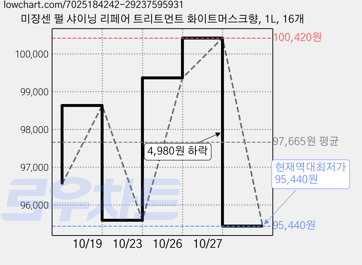 미쟝센 펄 샤이닝 리페어 트리트먼트 화이트머스크향, 1L, 16개 가격 변동 차트, 현재가 95,440원, 역대최저가