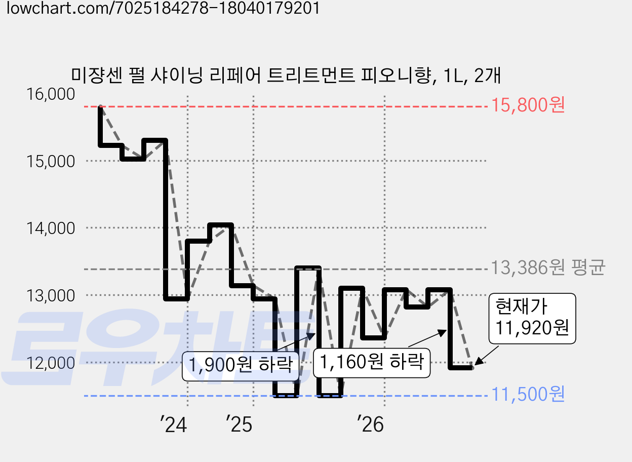 미쟝센 펄 샤이닝 리페어 트리트먼트 피오니향, 1L, 2개 가격 변동 차트, 현재가 11,920원, 관측 최저가 11,500원
