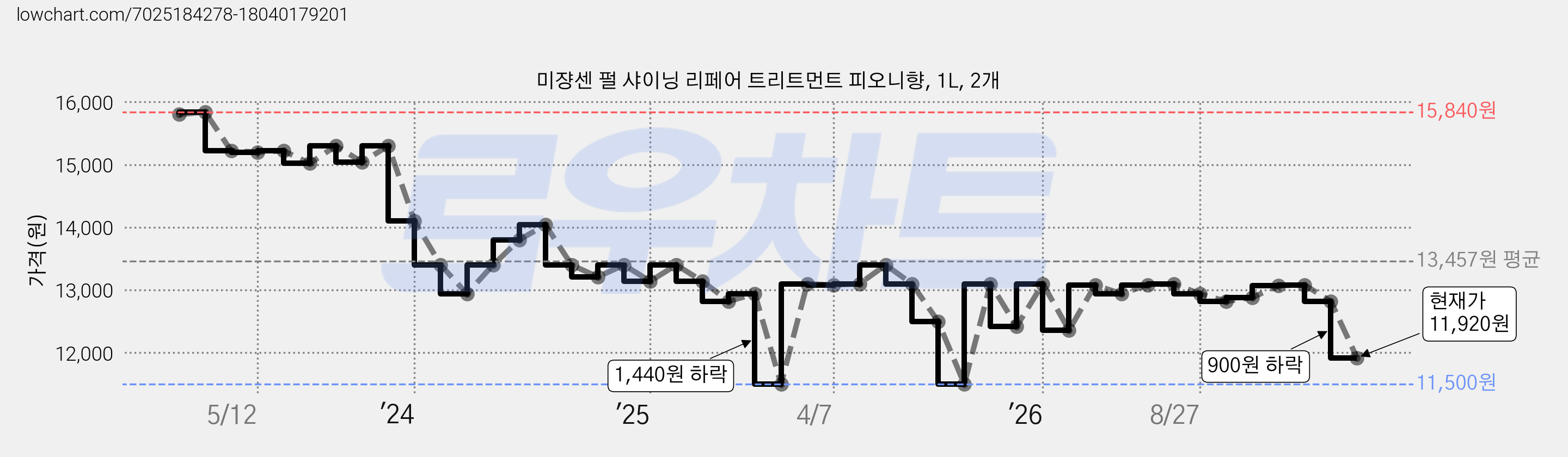 미쟝센 펄 샤이닝 리페어 트리트먼트 피오니향, 1L, 2개 가격 변동 차트, 현재가 11,920원, 관측 최저가 11,500원