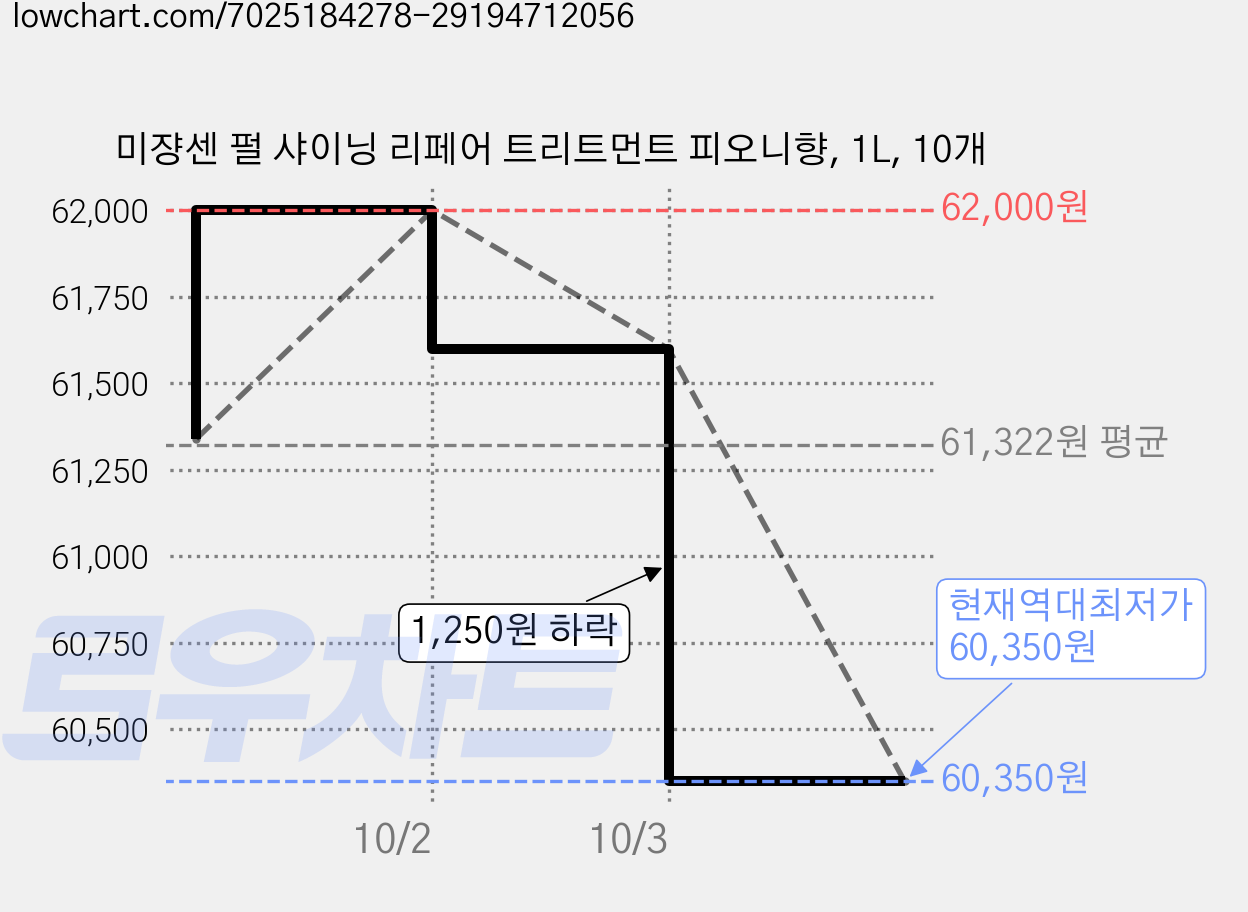 미쟝센 펄 샤이닝 리페어 트리트먼트 피오니향, 1L, 10개 가격 변동 차트, 현재가 60,350원, 역대최저가