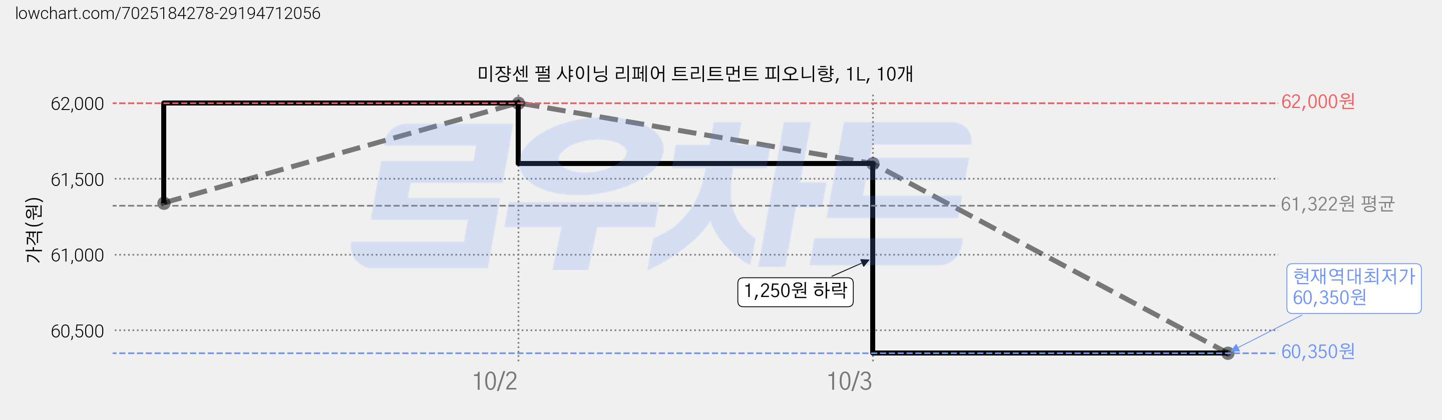 미쟝센 펄 샤이닝 리페어 트리트먼트 피오니향, 1L, 10개 가격 변동 차트, 현재가 60,350원, 역대최저가