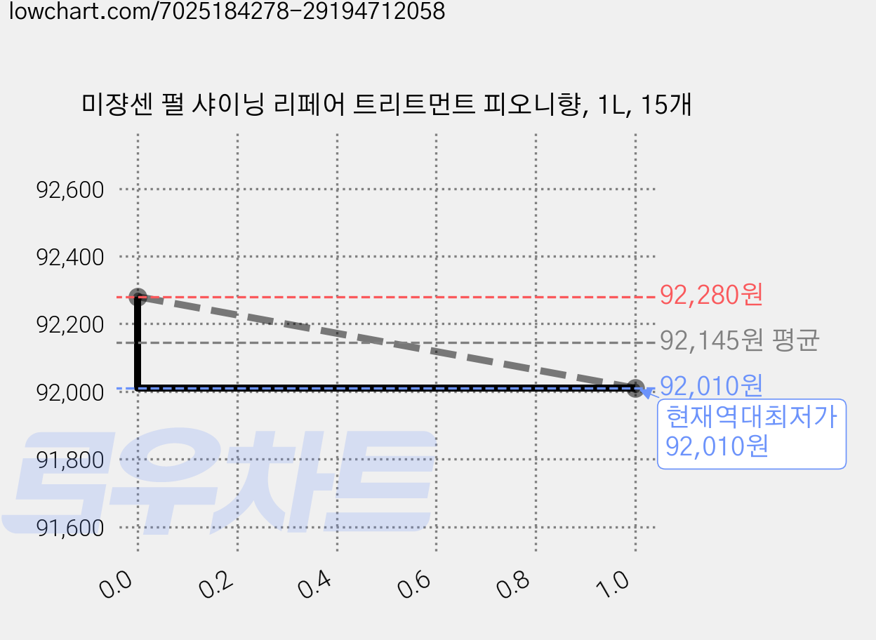 미쟝센 펄 샤이닝 리페어 트리트먼트 피오니향, 1L, 15개 가격 변동 차트, 현재가 92,010원, 역대최저가