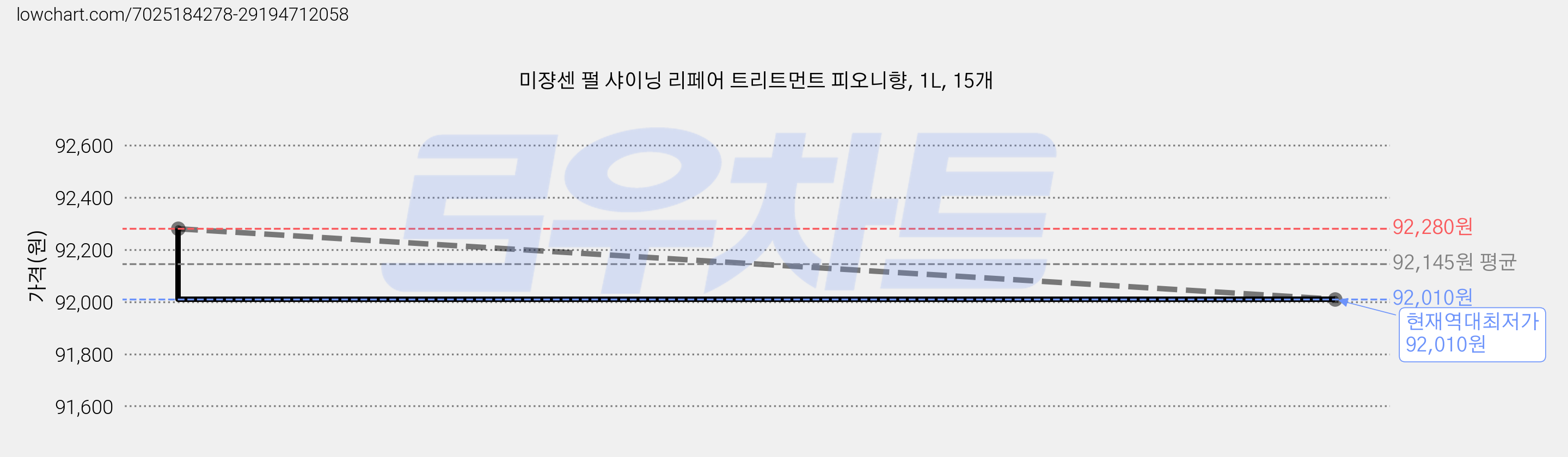 미쟝센 펄 샤이닝 리페어 트리트먼트 피오니향, 1L, 15개 가격 변동 차트, 현재가 92,010원, 역대최저가
