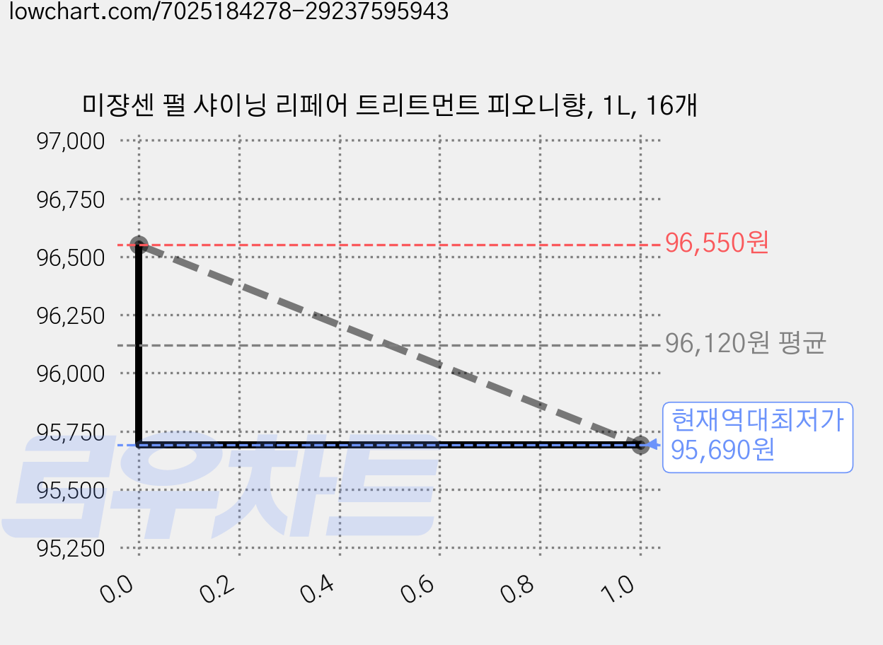 미쟝센 펄 샤이닝 리페어 트리트먼트 피오니향, 1L, 16개 가격 변동 차트, 현재가 95,690원, 역대최저가
