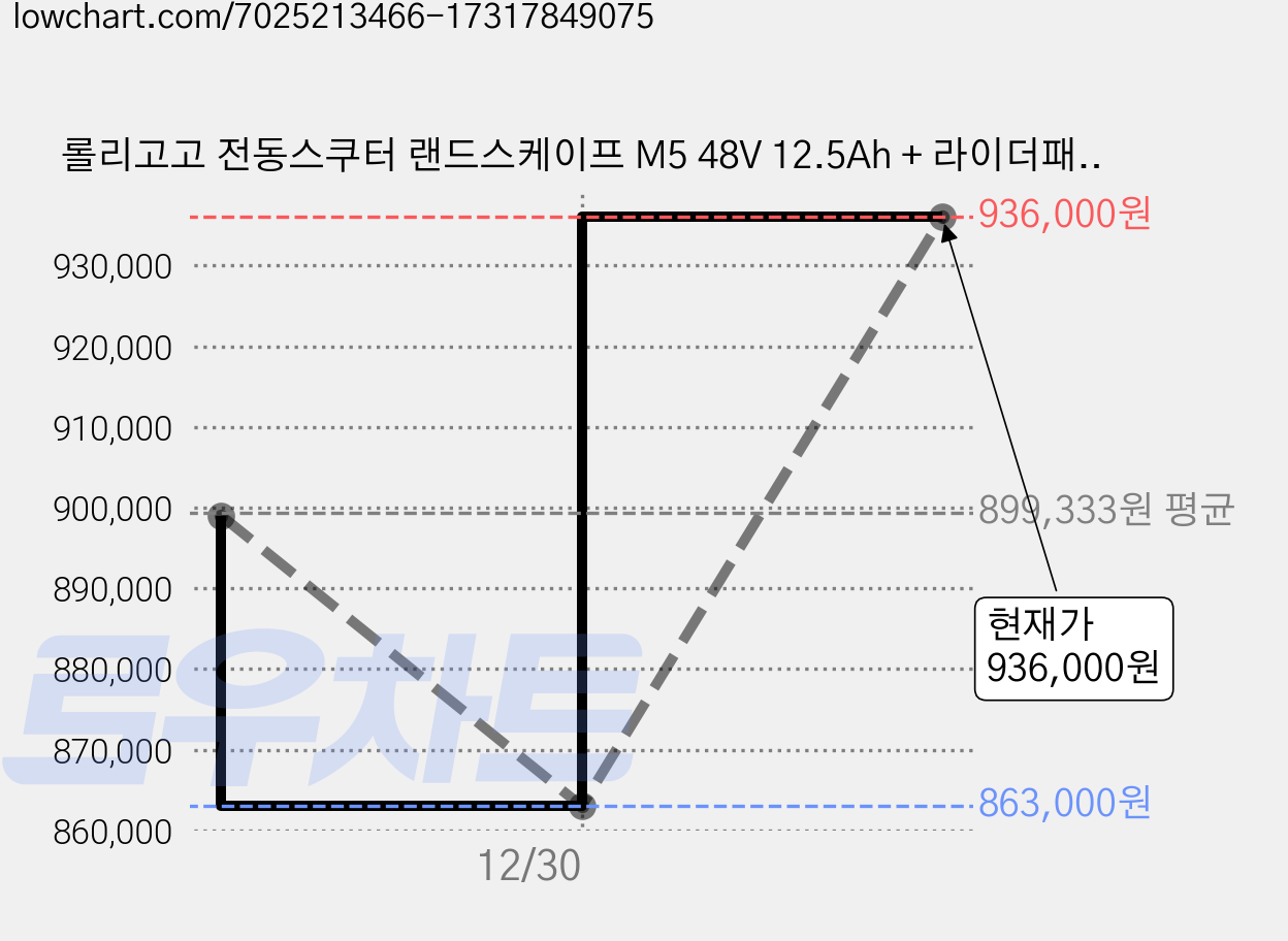 롤리고고 전동스쿠터 랜드스케이프 M5 48V 12.5Ah + 라이더패키지 세트, Landscape-M5, 블랙, 1개 가격 변동 차트, 현재가 936,000원, 관측 최저가 863,000원