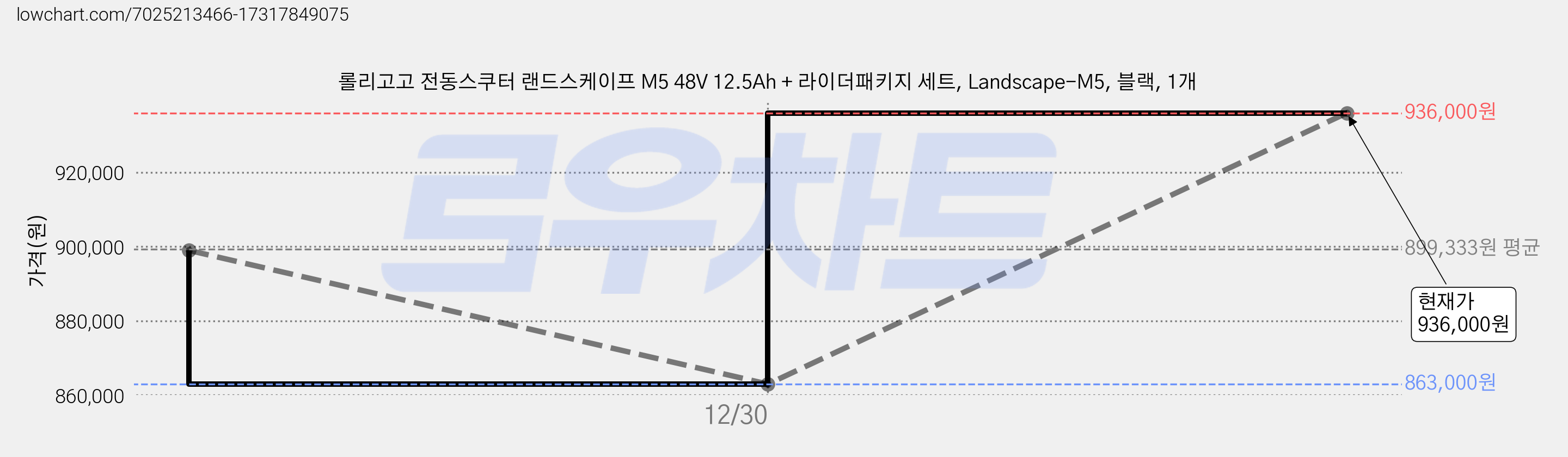 롤리고고 전동스쿠터 랜드스케이프 M5 48V 12.5Ah + 라이더패키지 세트, Landscape-M5, 블랙, 1개 가격 변동 차트, 현재가 936,000원, 관측 최저가 863,000원