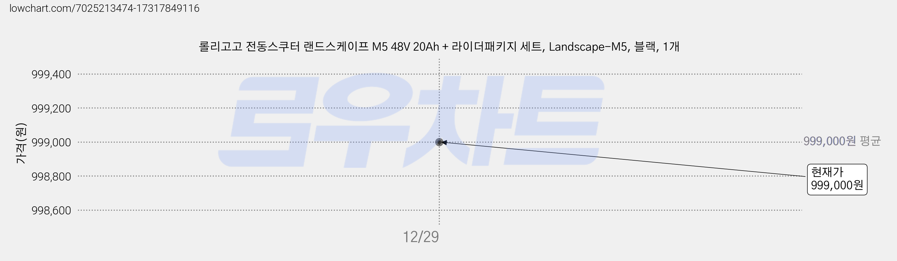 롤리고고 전동스쿠터 랜드스케이프 M5 48V 20Ah + 라이더패키지 세트, Landscape-M5, 블랙, 1개 가격 변동 차트, 현재가 999,000원