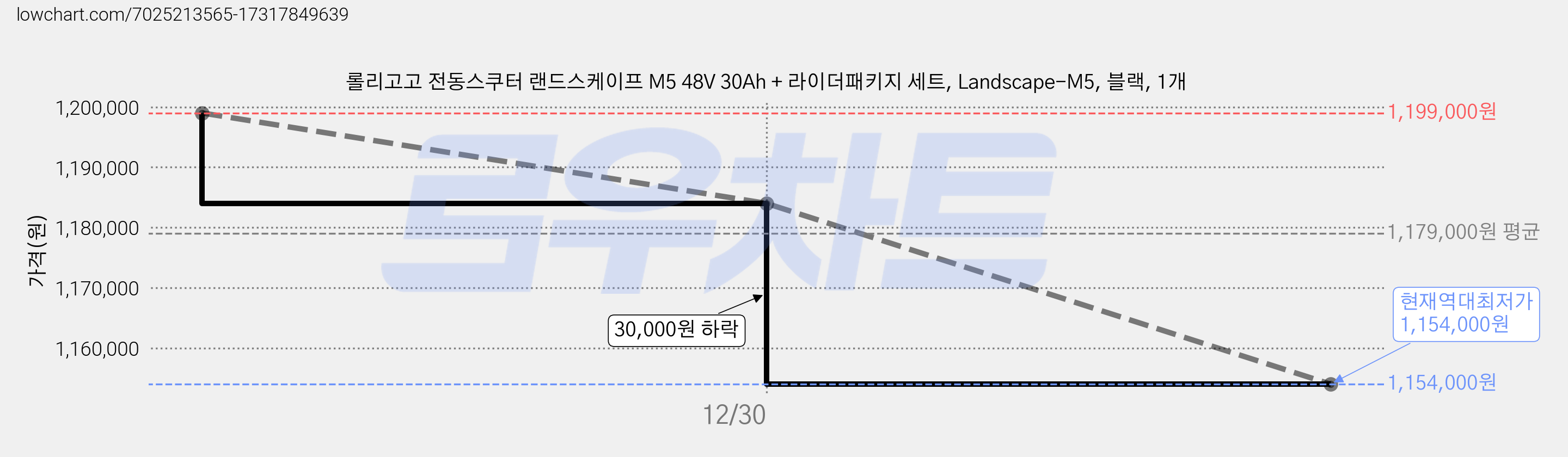 롤리고고 전동스쿠터 랜드스케이프 M5 48V 30Ah + 라이더패키지 세트, Landscape-M5, 블랙, 1개 가격 변동 차트, 현재가 1,154,000원, 역대최저가