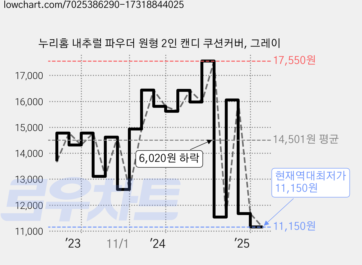 누리홈 내추럴 파우더 원형 2인 캔디 쿠션커버, 그레이 가격 변동 차트, 현재가 11,150원, 역대최저가